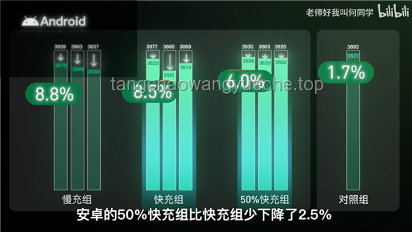 【何同学亲测】边充边玩真的伤电池？24部手机，6个月实验揭秘最佳充电方式