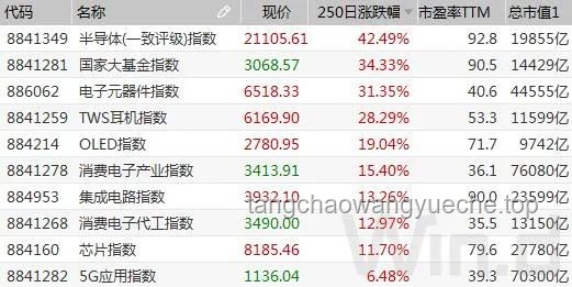 特朗普出口举措影响分析：芯片指数与中概指数涨幅对比