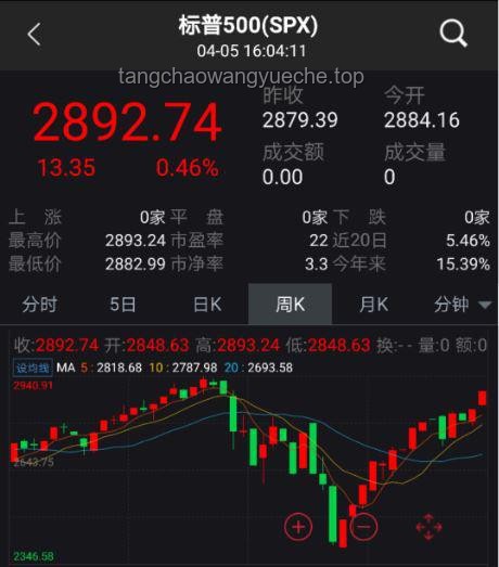 中美谈判后市场动向：标普上扬，芯片与电动车领涨
