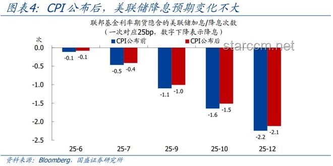 今晚美国CPI：关税通胀传导的首次考验