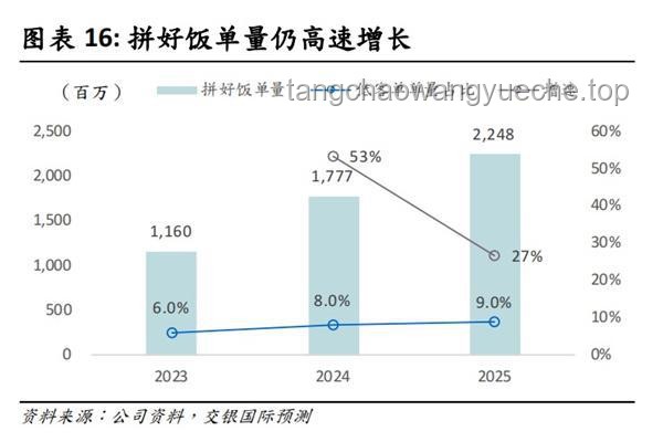 1.9元拼好饭爆火，外卖团购新趋势预测